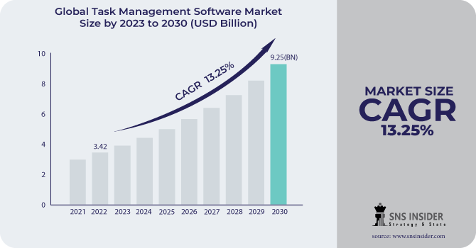 Task Management Software Market Revenue Analysis