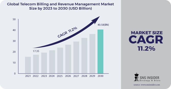 Telecom Billing and Revenue Management Market Revenue Analysis