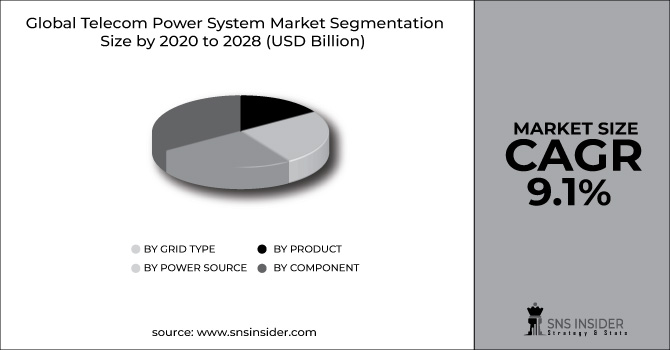 Telecom Power System Market Segment Pie Chart