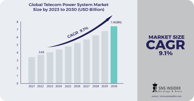 Telecom Power System Market