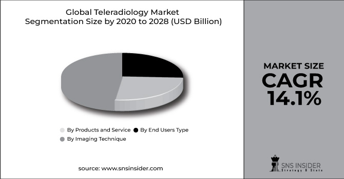 Teleradiology Market