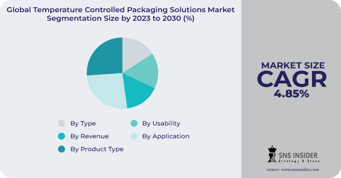 Temperature Controlled Packaging Solutions Market Segmentation Analysis