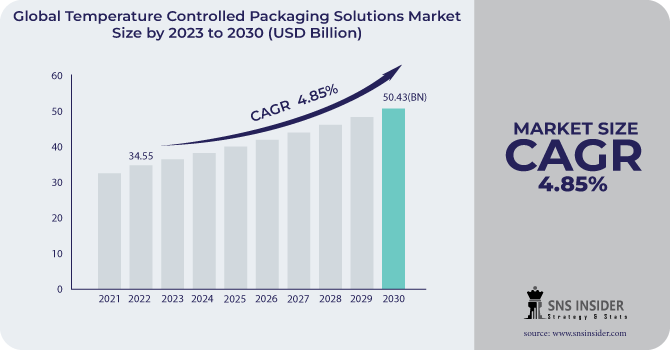 Temperature Controlled Packaging Solutions Market Revenue Analysis