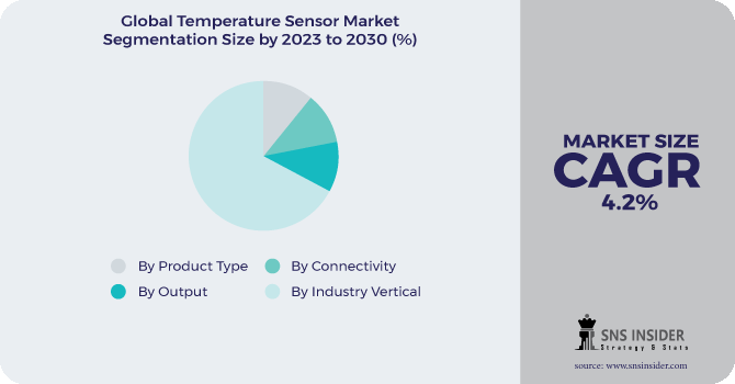 Temperature Sensor Market Segmentation Analysis