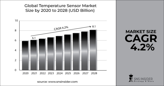 Temperature Sensor Market Revenue Graph