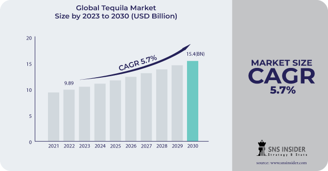 Tequila Market Revenue Analysis