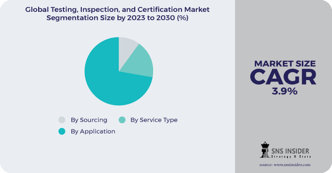 Testing, Inspection, And Certification Market Segmentation Analysis