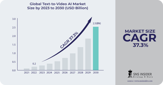 Text-to-Video AI Market Revenue Analysis