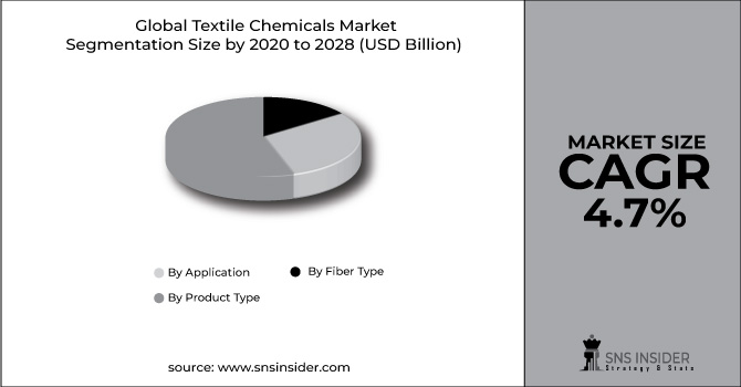 Textile Chemicals Market Segment Pie Chart