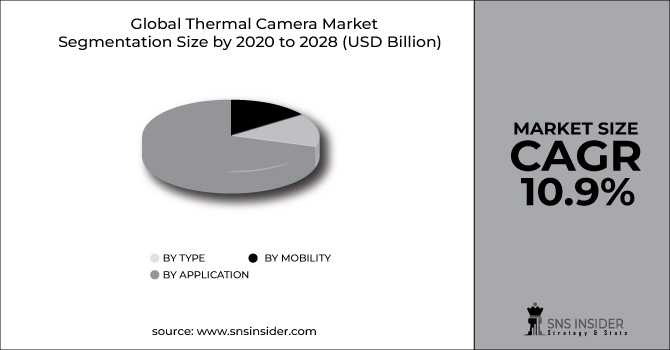 Thermal Camera Market Segment Pie Chart