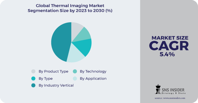 Thermal Imaging Market Segmentation Analysis