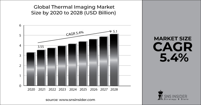 Thermal Imaging Market Revenue Graph