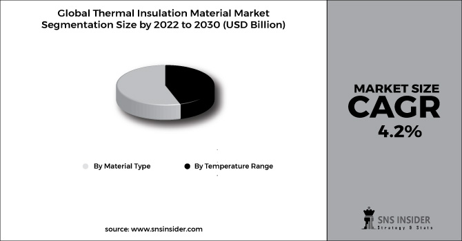 Thermal Insulation Material Market Segment Chart