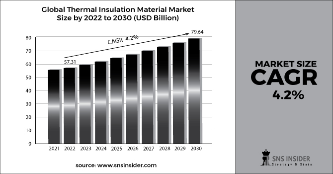 Thermal Insulation Material Market Bar Graph