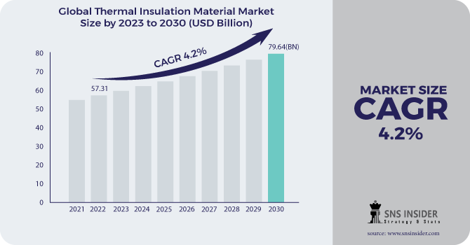 Thermal Insulation Material Market Revenue 2030