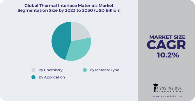 Thermal Interface Materials Market Segment Pie Chart