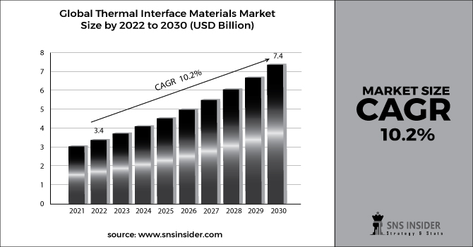 Thermal Interface Materials Market Bar Graph