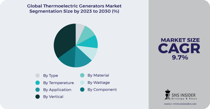 Thermoelectric Generators Market Segmentation Analysis