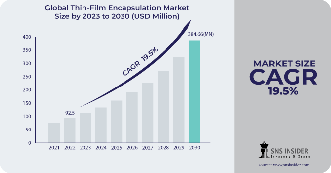 Thin-Film Encapsulation Market Revenue Analysis