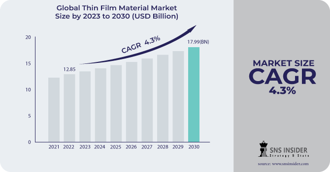 Thin Film Material Market Revenue Analysis