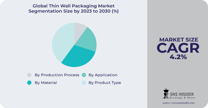 Thin Wall Packaging Market Segmentation Analysis 