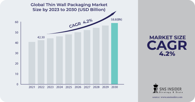 Thin Wall Packaging Market Revenue Analysis