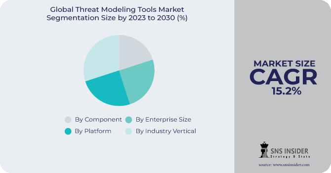 Threat Modeling Tools Market Segmentation Analysis