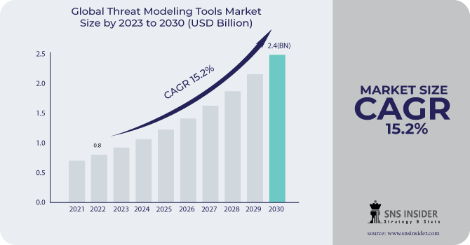 Threat Modeling Tools Market Revenue Analysis