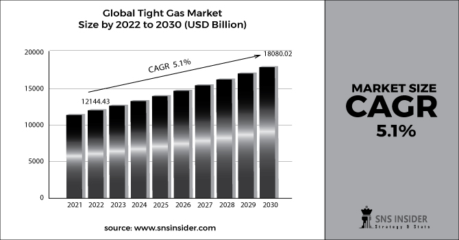 Tight Gas Market Bar Graph