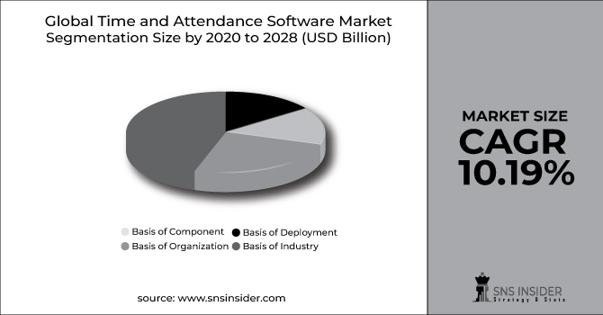 Time and Attendance Software Market