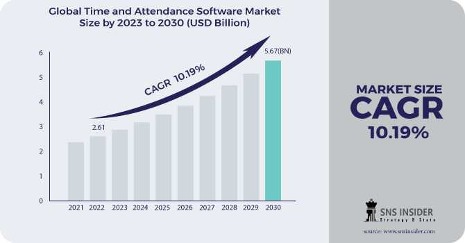 Time and Attendance Software Market Revenue Analysis