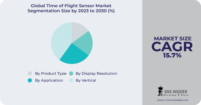 Time of Flight Sensor Market Segmentation Analysis