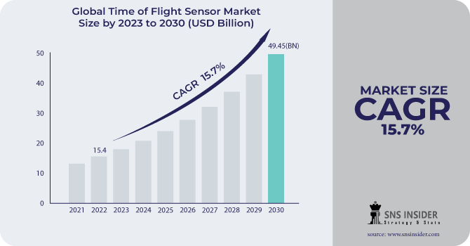 Time of Flight Sensor Market Revenue Analysis