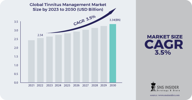 Tinnitus Management Market Revenue Analysis
