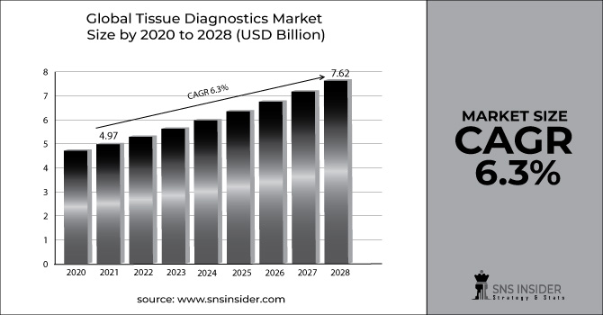 Tissue Diagnostics Market