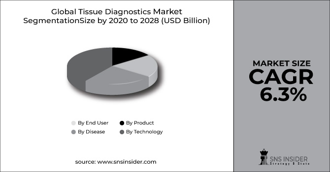 Tissue Diagnostics Market
