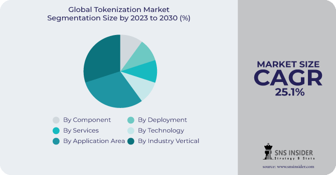 Tokenization Market Segmentation Analysis