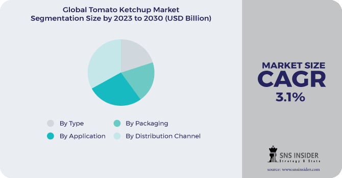 Tomato Ketchup Market Segmentation Analysis