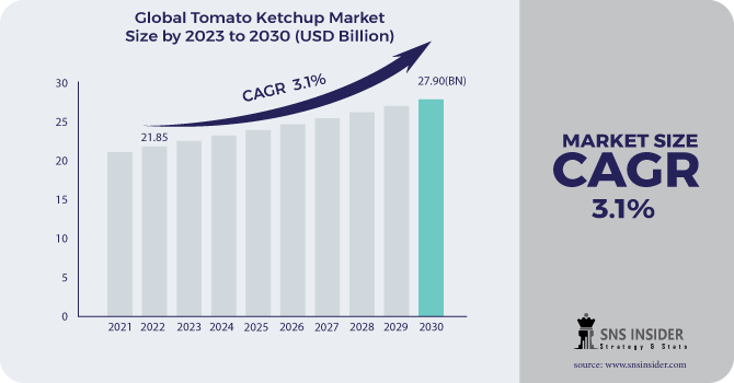 Tomato Ketchup Market Revenue Analysis