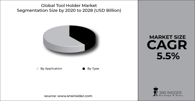 Tool Holder Market Segment Chart