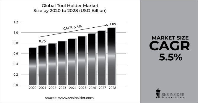 Tool Holder Market Revenue Graph