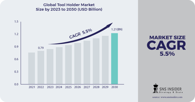 Tool Holder Market Revenue Analysis