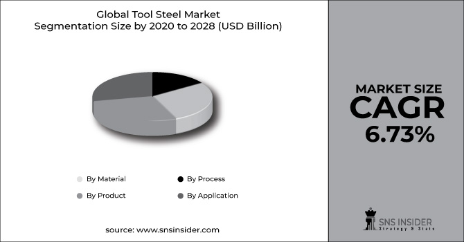 Tool Steel Market Segment Chart