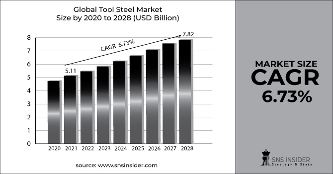 Tool Steel Market Revenue Graph