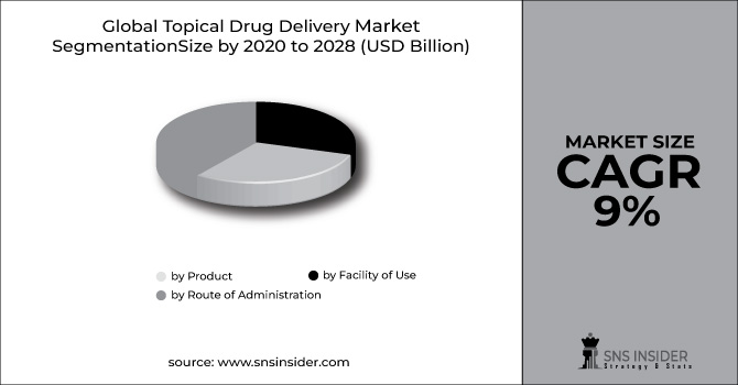 Topical Drug Delivery Market