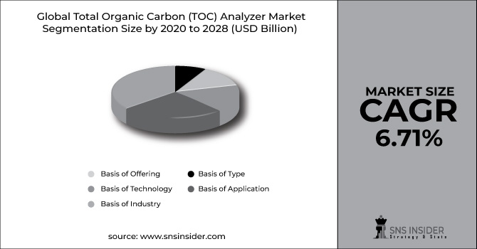 Total Organic Carbon (TOC) Analyzer Market 2022
