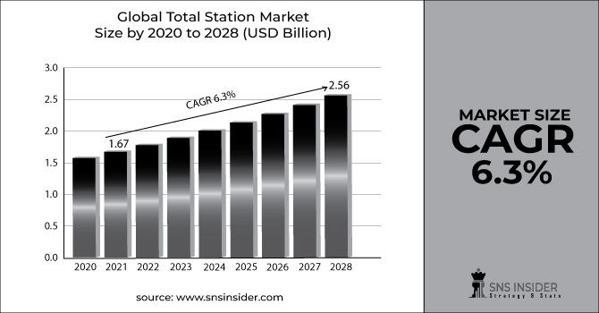 Total Station Market Revenue Graph