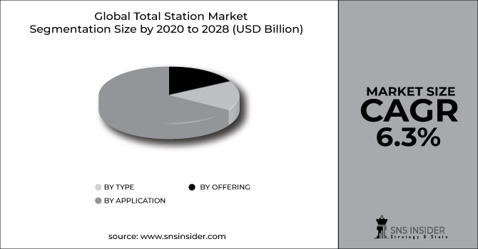 Total Station Market Segment Pie Chart