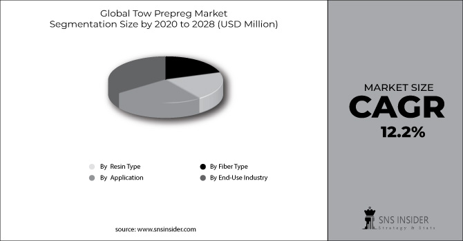 Tow Prepreg Market Segment Chart