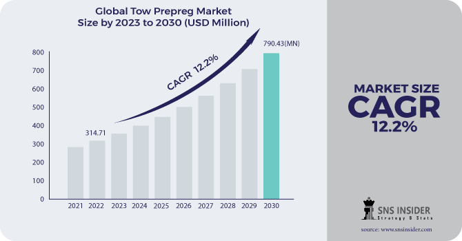 Tow Prepreg Market Revenue Analysis